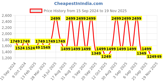 myntra.com HAUTE SAUCE by  Campus Sutra Women Round Sunglasses with UV Protected Lens AWFW_HSSG2229 haute sauce Price History Graph from 15 Sep 2024 to 18 Nov 2025