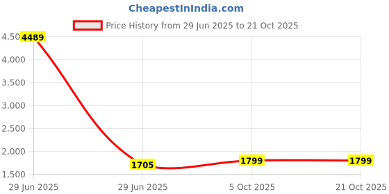 myntra.com HAUTE SAUCE by Campus Sutra Women Set Of Bijou Serpenti Watch & Bracelet SSM25_HSWB5093 haute sauce Price History Graph from 29 Jun 2025 to 21 Oct 2025