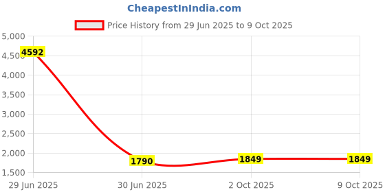 myntra.com HAUTE SAUCE by Campus Sutra Women Set Of Byzantine Watch & Bracelet SSM25_HSWB5111 haute sauce Price History Graph from 29 Jun 2025 to 4 Oct 2025