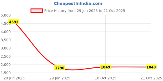 myntra.com HAUTE SAUCE by Campus Sutra Women Set Of Byzantine Watch & Bracelet SSM25_HSWB5112 haute sauce Price History Graph from 29 Jun 2025 to 20 Oct 2025