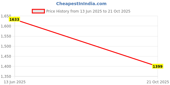 myntra.com HAUTE SAUCE by Campus Sutra Women Set Of Embellished Block Watch & Bracelet SSM25_HSWB5141 haute sauce Price History Graph from 13 Jun 2025 to 21 Oct 2025