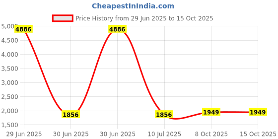 myntra.com HAUTE SAUCE by Campus Sutra Women Set Of The Chrie Watch & Bracelet SSM25_HSWB5152 haute sauce Price History Graph from 29 Jun 2025 to 15 Oct 2025