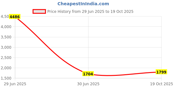 myntra.com HAUTE SAUCE by Campus Sutra Women Set Of The Orb-Link Watch & Bracelet SSM25_HSWB5113 haute sauce Price History Graph from 29 Jun 2025 to 19 Oct 2025