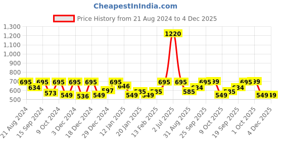 myntra.com HAUTE SAUCE by Campus Sutra Women Shield Sunglasses with Polarised Lens SS23_HSSG1356 haute sauce Price History Graph from 21 Aug 2024 to 3 Dec 2025