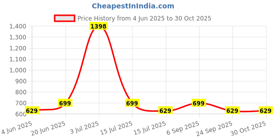 myntra.com HAUTE SAUCE by Campus Sutra Women Silver Vegan Leather Hand Bag haute sauce Price History Graph from 4 Jun 2025 to 29 Oct 2025