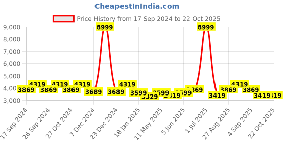 myntra.com HAUTE SAUCE by  Campus Sutra Women Solid Backpack haute sauce Price History Graph from 17 Sep 2024 to 22 Oct 2025