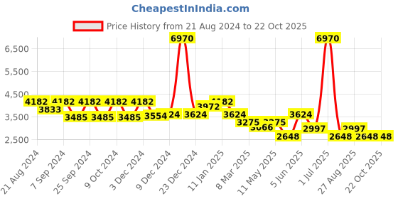 myntra.com HAUTE SAUCE by  Campus Sutra Women Solid Backpack haute sauce Price History Graph from 21 Aug 2024 to 22 Oct 2025