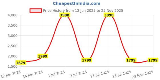 myntra.com HAUTE SAUCE by Campus Sutra Women Solid Miniature Handheld Bag haute sauce Price History Graph from 12 Jun 2025 to 23 Nov 2025