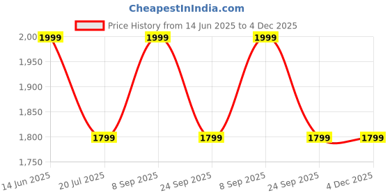 myntra.com HAUTE SAUCE by Campus Sutra Women Solid Miniature Handheld Bag haute sauce Price History Graph from 14 Jun 2025 to 3 Dec 2025
