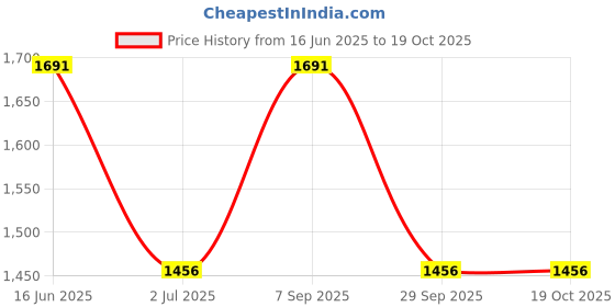 myntra.com HAUTE SAUCE by Campus Sutra Women Solid Structured Bow Detail Leather Satchel Bag haute sauce Price History Graph from 16 Jun 2025 to 17 Oct 2025