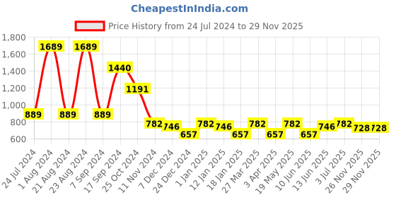 myntra.com HAUTE SAUCE by Campus Sutra Women Square Sunglasses with Polarised Lens haute sauce Price History Graph from 24 Jul 2024 to 29 Nov 2025