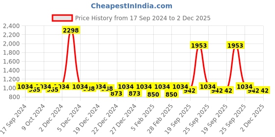 myntra.com HAUTE SAUCE by Campus Sutra Women Square Sunglasses with Polarised Lens haute sauce Price History Graph from 17 Sep 2024 to 1 Dec 2025