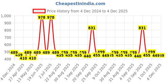 myntra.com HAUTE SAUCE by Campus Sutra Women Square Sunglasses with Polarised Lens haute sauce Price History Graph from 4 Dec 2024 to 4 Dec 2025