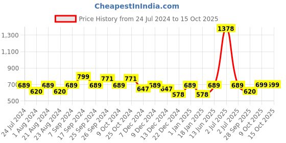 myntra.com HAUTE SAUCE by  Campus Sutra Women Square Sunglasses with Polarised Lens AW24_HSSG2548 haute sauce Price History Graph from 24 Jul 2024 to 15 Oct 2025