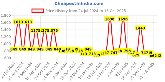 myntra.com HAUTE SAUCE by  Campus Sutra Women Square Sunglasses with Polarised Lens AW24_HSSG2589 haute sauce Price History Graph from 24 Jul 2024 to 16 Oct 2025