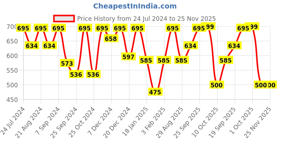 myntra.com HAUTE SAUCE by Campus Sutra Women Sunglasses with Polarised Lens haute sauce Price History Graph from 24 Jul 2024 to 25 Nov 2025