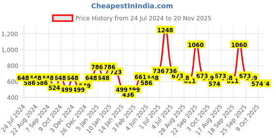 myntra.com HAUTE SAUCE by  Campus Sutra Women Sunglasses with UV Protected Lens SUM23_HSSG1060 haute sauce Price History Graph from 24 Jul 2024 to 20 Nov 2025