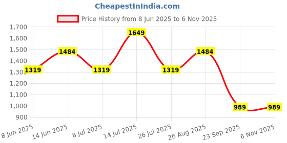 myntra.com HAUTE SAUCE by Campus Sutra Women Swagger Jute Handheld Bag With Bow Detail haute sauce Price History Graph from 8 Jun 2025 to 6 Nov 2025