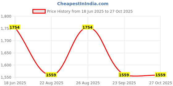 myntra.com HAUTE SAUCE by Campus Sutra Women Tan Brown & Midnight Black The Epistola Hand Bag haute sauce Price History Graph from 18 Jun 2025 to 27 Oct 2025