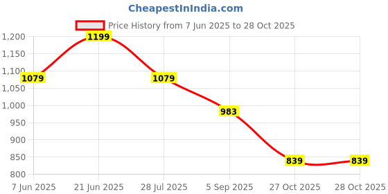 myntra.com HAUTE SAUCE by Campus Sutra Women Textured Crossbody Leather Shoulder Bag haute sauce Price History Graph from 7 Jun 2025 to 27 Oct 2025