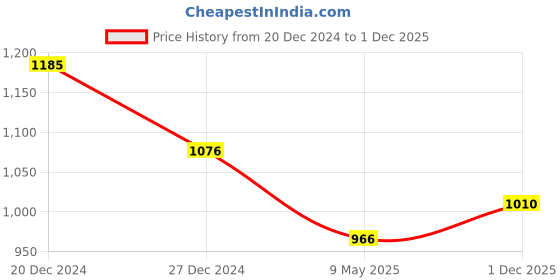 myntra.com HAUTE SAUCE by  Campus Sutra Women Textured Envelope Clutch haute sauce Price History Graph from 20 Dec 2024 to 1 Dec 2025