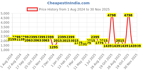 myntra.com HAUTE SAUCE by  Campus Sutra Women Textured Non-Padded Backpack haute sauce Price History Graph from 1 Aug 2024 to 30 Nov 2025