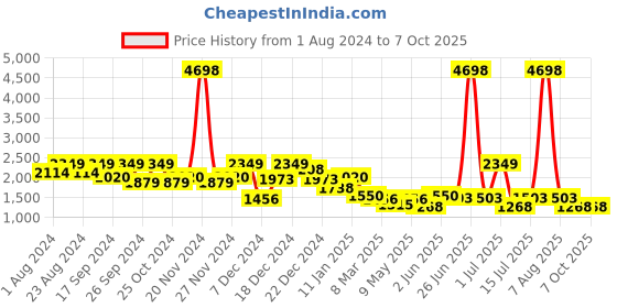 myntra.com HAUTE SAUCE by  Campus Sutra Women Textured Non-Padded Compression Straps Backpack haute sauce Price History Graph from 1 Aug 2024 to 4 Oct 2025