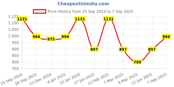 myntra.com HAUTE SAUCE by  Campus Sutra Women Textured PU Structured Sling Bag haute sauce Price History Graph from 25 Sep 2024 to 7 Sep 2025