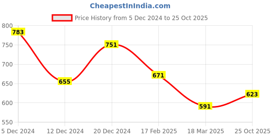 myntra.com HAUTE SAUCE by  Campus Sutra Women Textured Purse Clutch haute sauce Price History Graph from 5 Dec 2024 to 25 Oct 2025