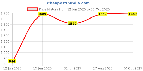 myntra.com HAUTE SAUCE by Campus Sutra Women Textured Structured Buckle Detail Shoulder Bag haute sauce Price History Graph from 12 Jun 2025 to 30 Oct 2025