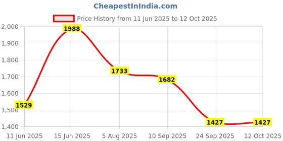myntra.com HAUTE SAUCE by Campus Sutra Women Textured Structured Handheld Bag haute sauce Price History Graph from 11 Jun 2025 to 11 Oct 2025