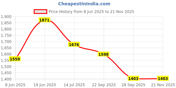 myntra.com HAUTE SAUCE by Campus Sutra Women Textured Structured Leather Handheld Bag haute sauce Price History Graph from 8 Jun 2025 to 19 Nov 2025