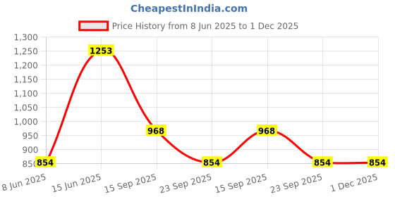 myntra.com HAUTE SAUCE by Campus Sutra Women Textured Structured Leather Handheld Bag haute sauce Price History Graph from 8 Jun 2025 to 30 Nov 2025
