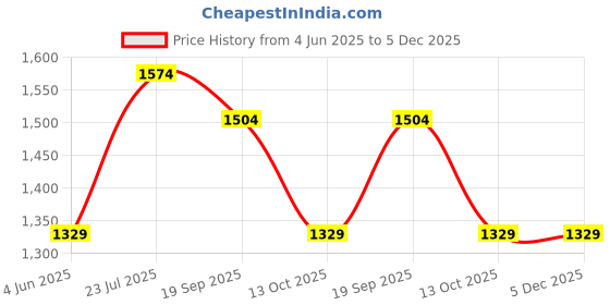 myntra.com HAUTE SAUCE by Campus Sutra Women Textured Structured Leather Handheld Bag haute sauce Price History Graph from 4 Jun 2025 to 4 Dec 2025