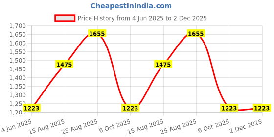 myntra.com HAUTE SAUCE by Campus Sutra Women Textured Structured Leather Handheld Bag haute sauce Price History Graph from 4 Jun 2025 to 2 Dec 2025