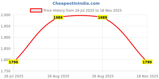myntra.com HAUTE SAUCE by Campus Sutra Women Textured Structured Leather Handheld Bag haute sauce Price History Graph from 26 Jul 2025 to 18 Nov 2025