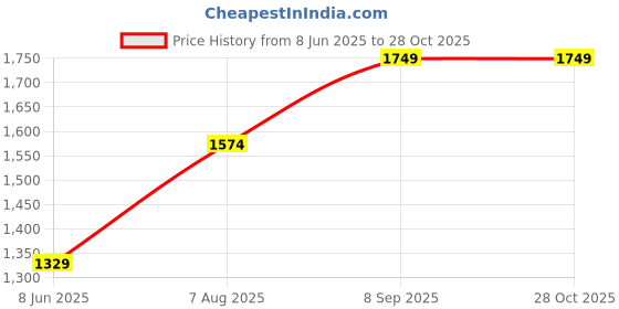 myntra.com HAUTE SAUCE by Campus Sutra Women Textured Structured Leather Satchel Bag haute sauce Price History Graph from 8 Jun 2025 to 27 Oct 2025