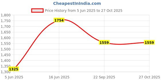 myntra.com HAUTE SAUCE by Campus Sutra Women Textured Structured Leather Shoulder Bag haute sauce Price History Graph from 5 Jun 2025 to 26 Oct 2025
