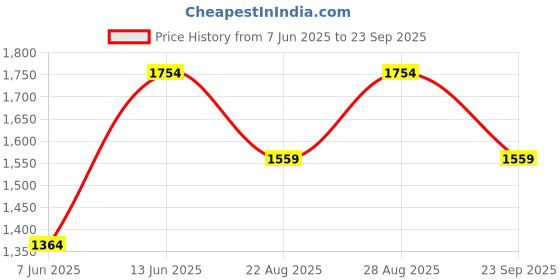 myntra.com HAUTE SAUCE by Campus Sutra Women Textured Swagger Leather Satchel Bag haute sauce Price History Graph from 7 Jun 2025 to 23 Sep 2025