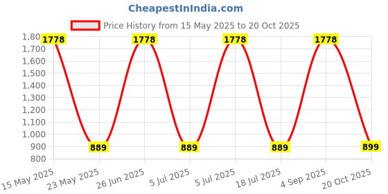 myntra.com HAUTE SAUCE by Campus Sutra Women The Antique Embossed Round WatchAW25_HSWC1272 haute sauce Price History Graph from 15 May 2025 to 20 Oct 2025