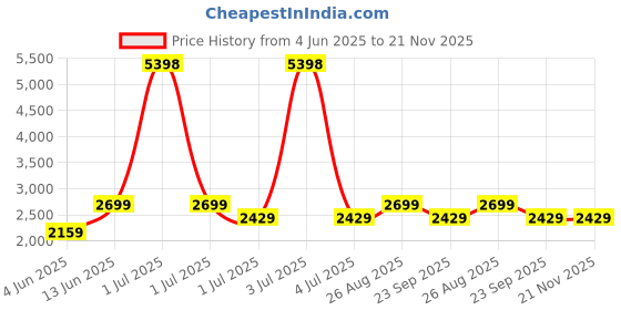 myntra.com HAUTE SAUCE by Campus Sutra Women The Croc Curve Backpack haute sauce Price History Graph from 4 Jun 2025 to 21 Nov 2025