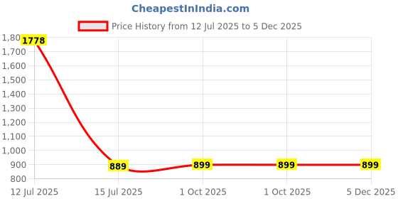 myntra.com HAUTE SAUCE by Campus Sutra Women The Reptilia GemRound Watch Metallic SilverAW25_HSWC1256 haute sauce Price History Graph from 12 Jul 2025 to 5 Dec 2025