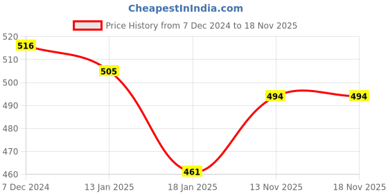 myntra.com HAUTE SAUCE by  Campus Sutra Women Vegan Leather Strap Analogue Watch AW23_HSWC1066 haute sauce Price History Graph from 7 Dec 2024 to 18 Nov 2025