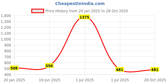 myntra.com HAUTE SAUCE by Campus Sutra Women Water Resistant PU Small Backpack haute sauce Price History Graph from 20 Jan 2025 to 28 Oct 2025