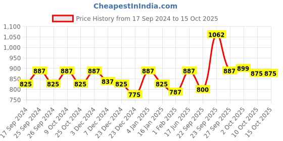 myntra.com HAUTE SAUCE by Campus Sutra Women Wayfarer Sunglass with UV Protected Lens SUM23_HSSG1034 haute sauce Price History Graph from 17 Sep 2024 to 15 Oct 2025
