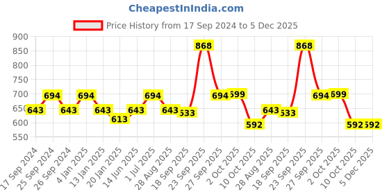 myntra.com HAUTE SAUCE by Campus Sutra Women Wayfarer Sunglass with UV Protected Lens SUM23_HSSG1142 haute sauce Price History Graph from 17 Sep 2024 to 5 Dec 2025