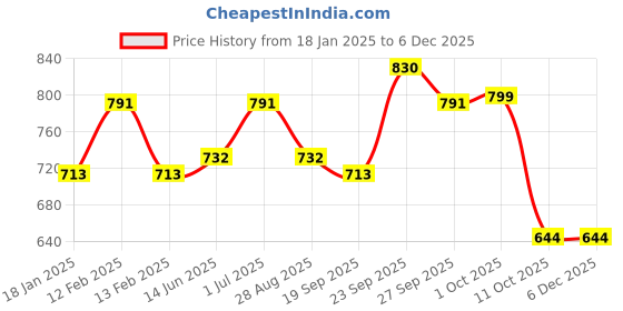 myntra.com HAUTE SAUCE by Campus Sutra Women Wayfarer Sunglasses SUM23_HSSG1178 haute sauce Price History Graph from 18 Jan 2025 to 5 Dec 2025