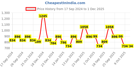 myntra.com HAUTE SAUCE by  Campus Sutra Women Wayfarer Sunglasses with Polarised and UV Protected haute sauce Price History Graph from 17 Sep 2024 to 1 Dec 2025
