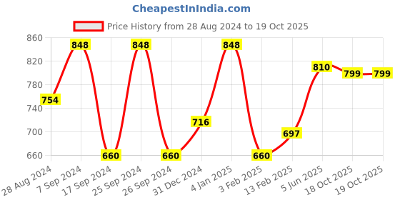 myntra.com HAUTE SAUCE by Campus Sutra Women Wayfarer Sunglasses with Polarised Lens haute sauce Price History Graph from 28 Aug 2024 to 18 Oct 2025