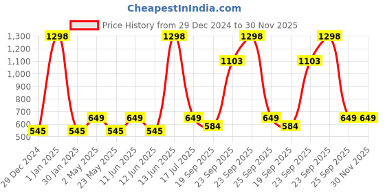 myntra.com HAUTE SAUCE by Campus Sutra Women Wayfarer Sunglasses with Polarised Lens haute sauce Price History Graph from 29 Dec 2024 to 29 Nov 2025